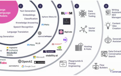 LLM models used in Prompt Engineering